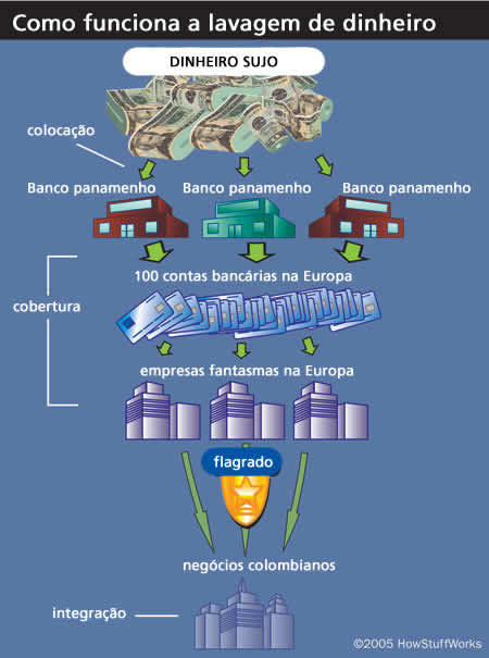 Como Lavar Dinheiro – Telegraph